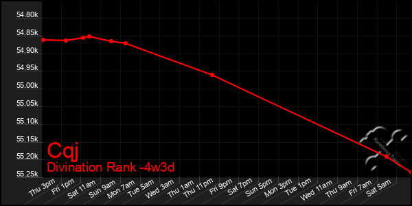 Last 31 Days Graph of Cqj