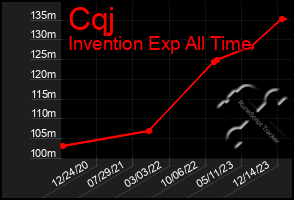 Total Graph of Cqj