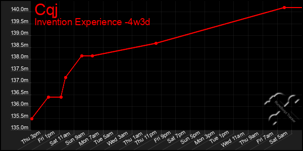 Last 31 Days Graph of Cqj