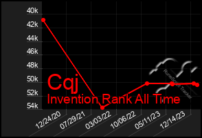 Total Graph of Cqj