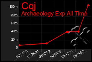 Total Graph of Cqj