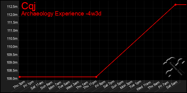 Last 31 Days Graph of Cqj