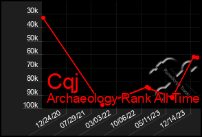 Total Graph of Cqj