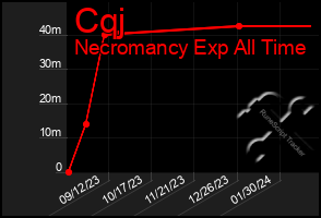 Total Graph of Cqj