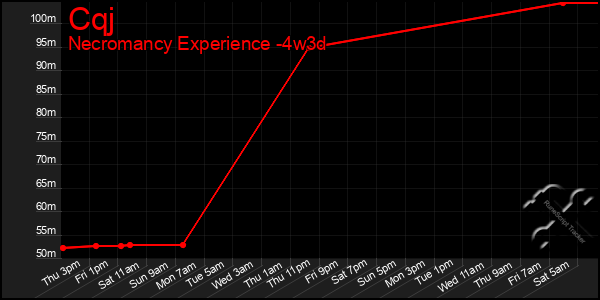 Last 31 Days Graph of Cqj