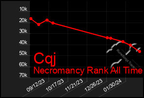 Total Graph of Cqj