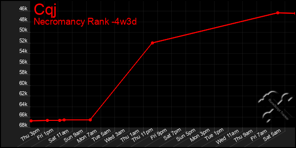 Last 31 Days Graph of Cqj