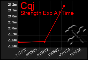 Total Graph of Cqj