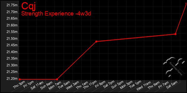 Last 31 Days Graph of Cqj