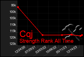 Total Graph of Cqj