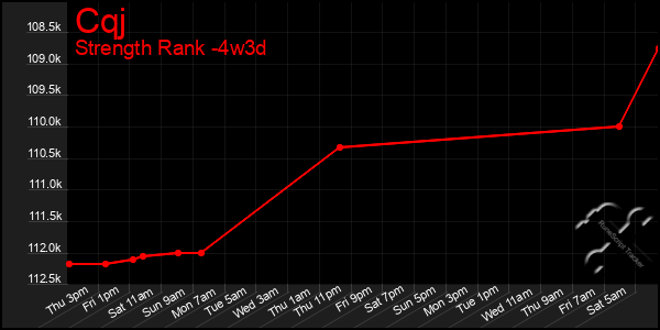 Last 31 Days Graph of Cqj