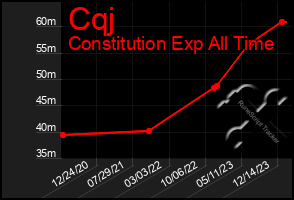 Total Graph of Cqj