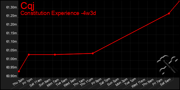 Last 31 Days Graph of Cqj