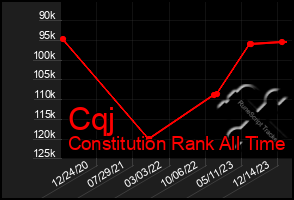 Total Graph of Cqj