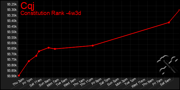 Last 31 Days Graph of Cqj