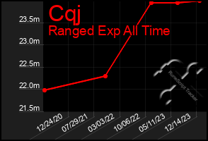 Total Graph of Cqj