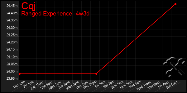 Last 31 Days Graph of Cqj