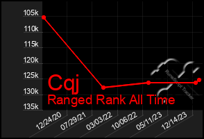 Total Graph of Cqj