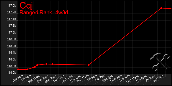 Last 31 Days Graph of Cqj