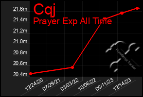 Total Graph of Cqj