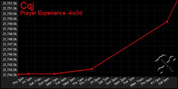 Last 31 Days Graph of Cqj