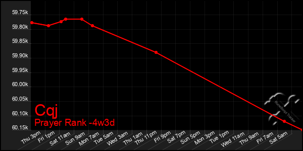 Last 31 Days Graph of Cqj