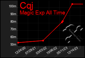 Total Graph of Cqj