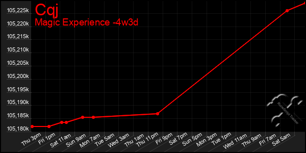 Last 31 Days Graph of Cqj