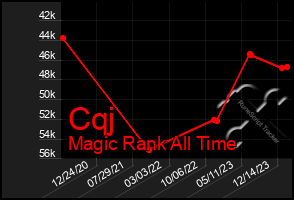 Total Graph of Cqj