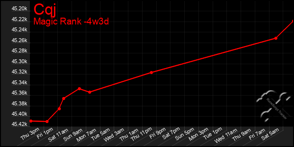 Last 31 Days Graph of Cqj