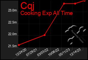 Total Graph of Cqj