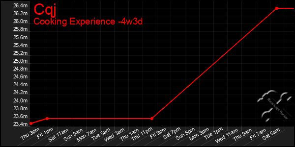 Last 31 Days Graph of Cqj