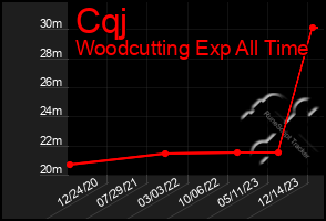 Total Graph of Cqj