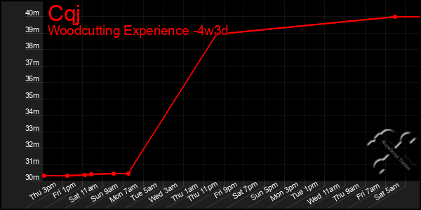 Last 31 Days Graph of Cqj