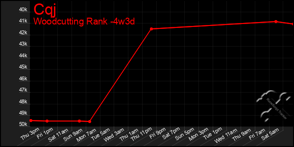 Last 31 Days Graph of Cqj