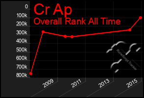Total Graph of Cr Ap