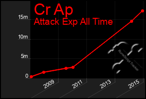 Total Graph of Cr Ap