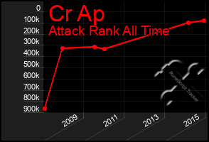 Total Graph of Cr Ap
