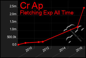 Total Graph of Cr Ap