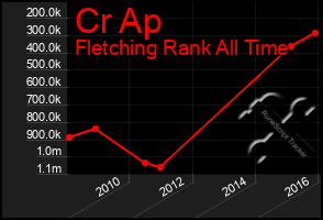 Total Graph of Cr Ap