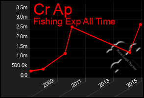 Total Graph of Cr Ap