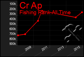 Total Graph of Cr Ap