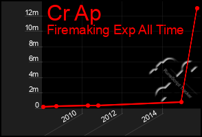 Total Graph of Cr Ap