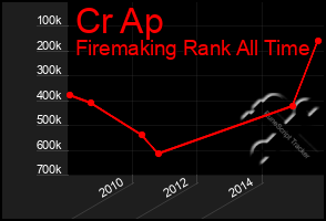 Total Graph of Cr Ap