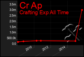 Total Graph of Cr Ap