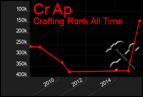Total Graph of Cr Ap