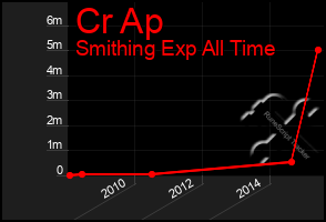 Total Graph of Cr Ap