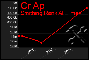 Total Graph of Cr Ap