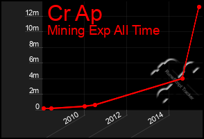 Total Graph of Cr Ap