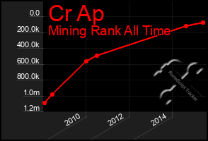 Total Graph of Cr Ap